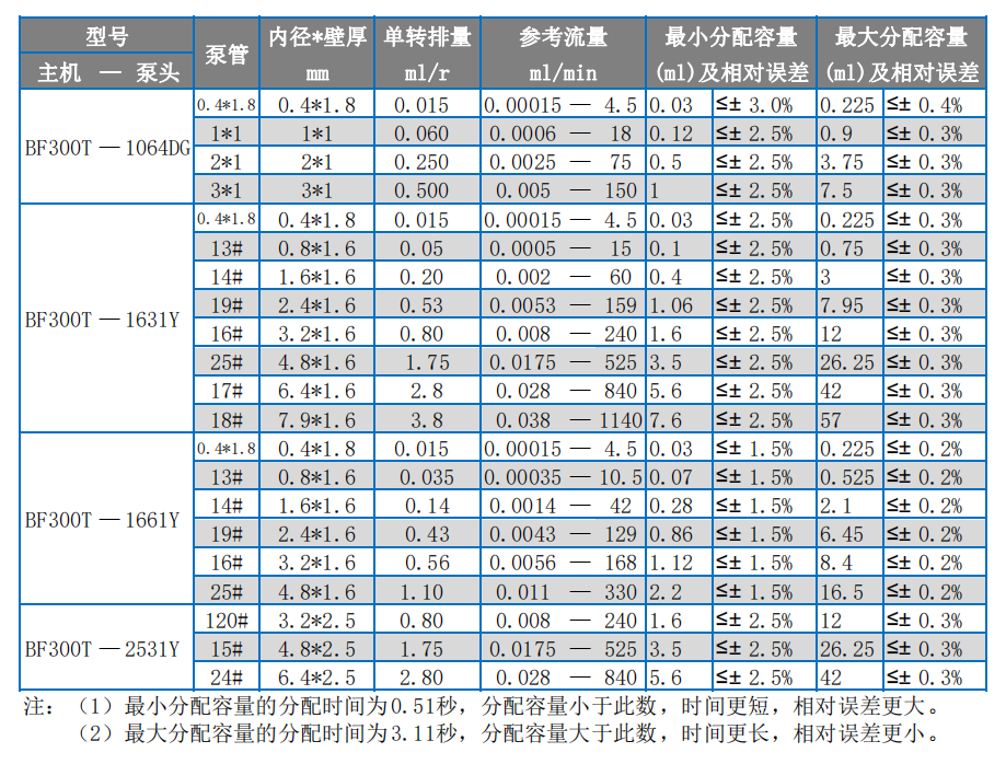 1753521854113435.png 5BF300T選型表1.png