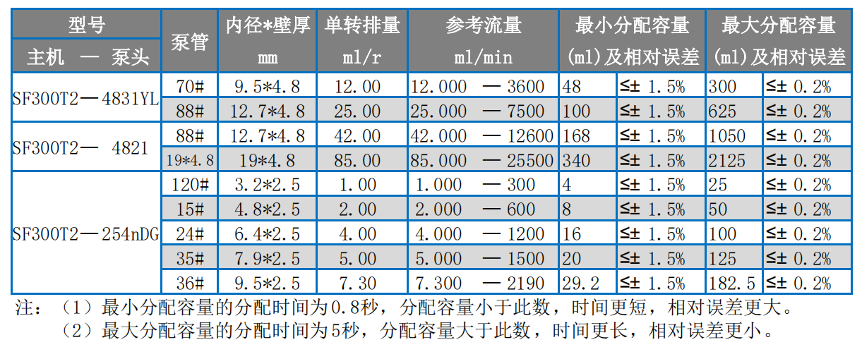 1753522708111230.png 5 SF300T2選型表.png