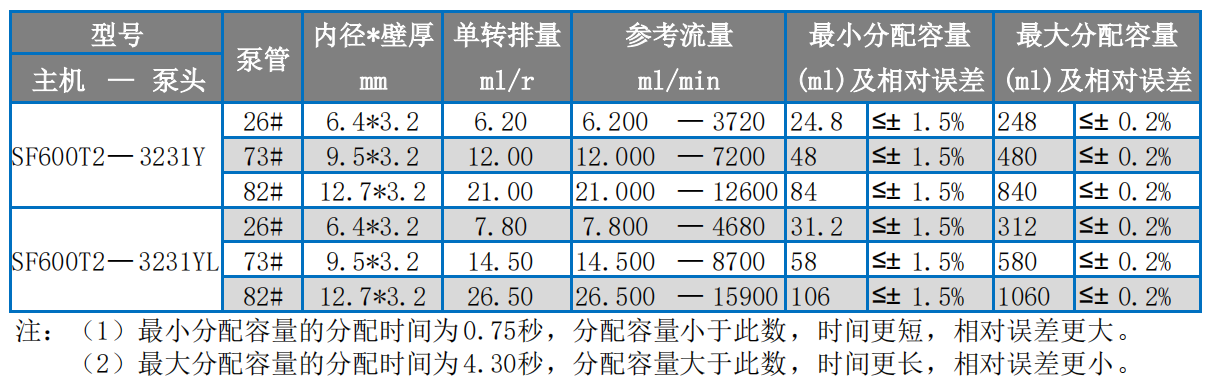 1753523109488946.png 5 SF600T2選型表.png